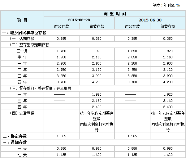 农商银行利率表2015最新版